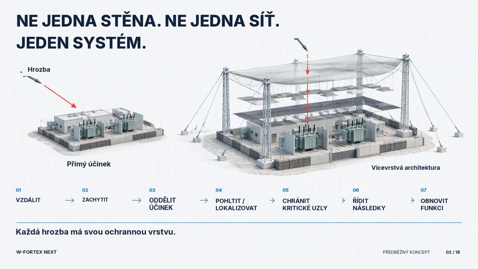 Každá hrozba má svou ochrannou vrstvu: odklonit · zachytit · oddělit účinek · utlumit/lokalizovat · chránit kritické uzly · kontrolovat následky · obnovit funkci.