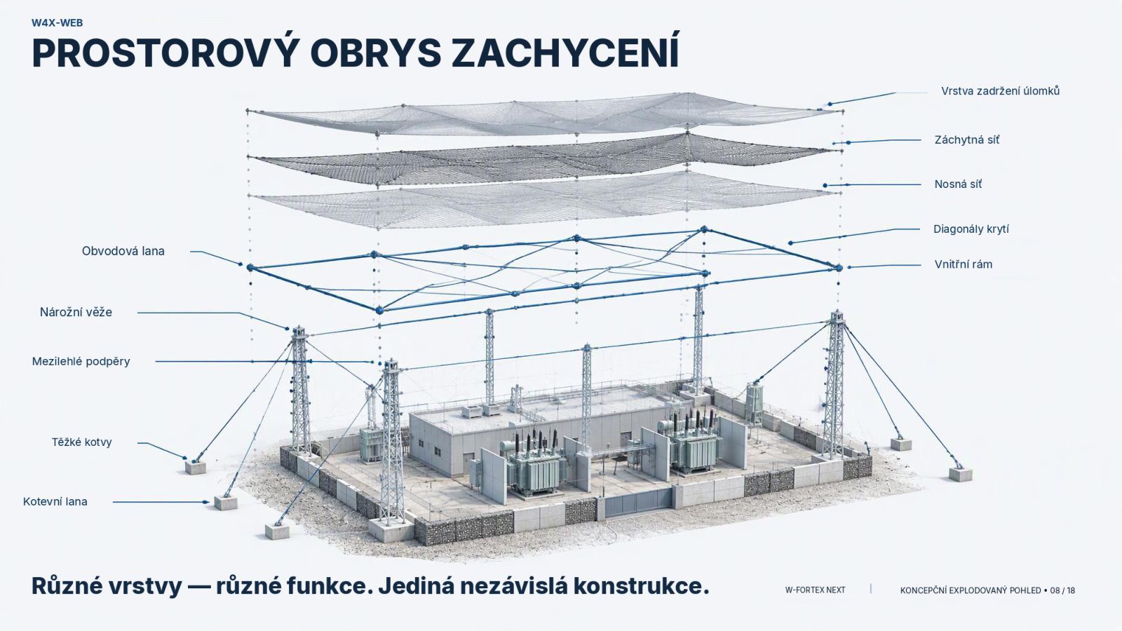 W4X-WEB — prostorový záchytný obvod: různé vrstvy — různé funkce, jediná nezávislá konstrukce.