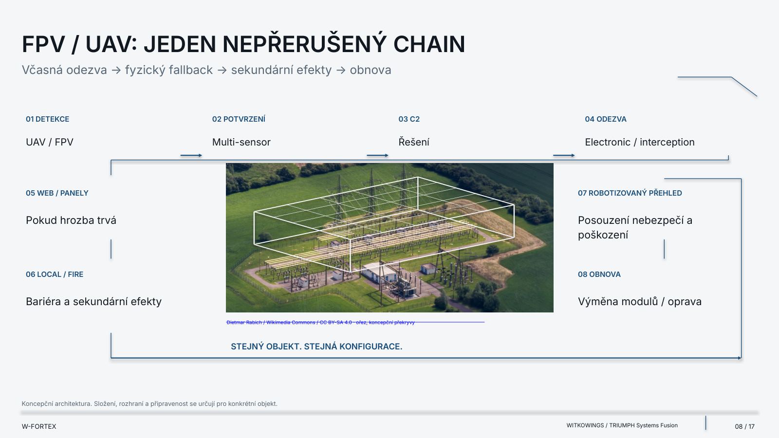 FPV / UAV: jeden nepřerušený chain. Tentýž objekt. Tatáž konfigurace.