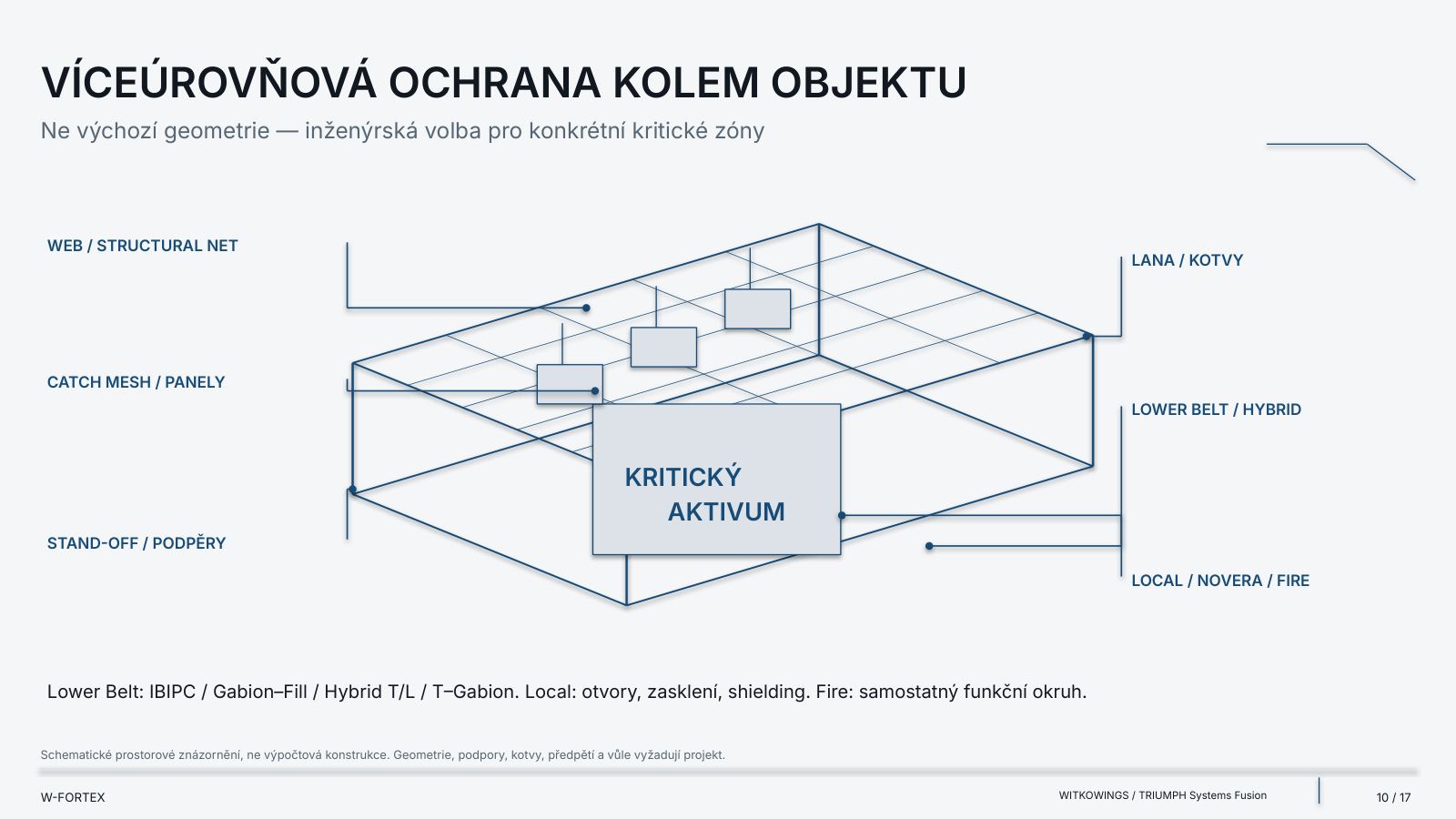 Vícevrstvá ochrana kolem objektu. Orientační prostorové schéma, nikoli výpočtová konstrukce.