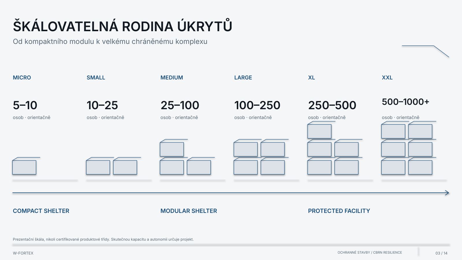 Škálovatelná rodina úkrytů: MICRO — XXL. Prezentační škála, nikoli certifikované produktové třídy.