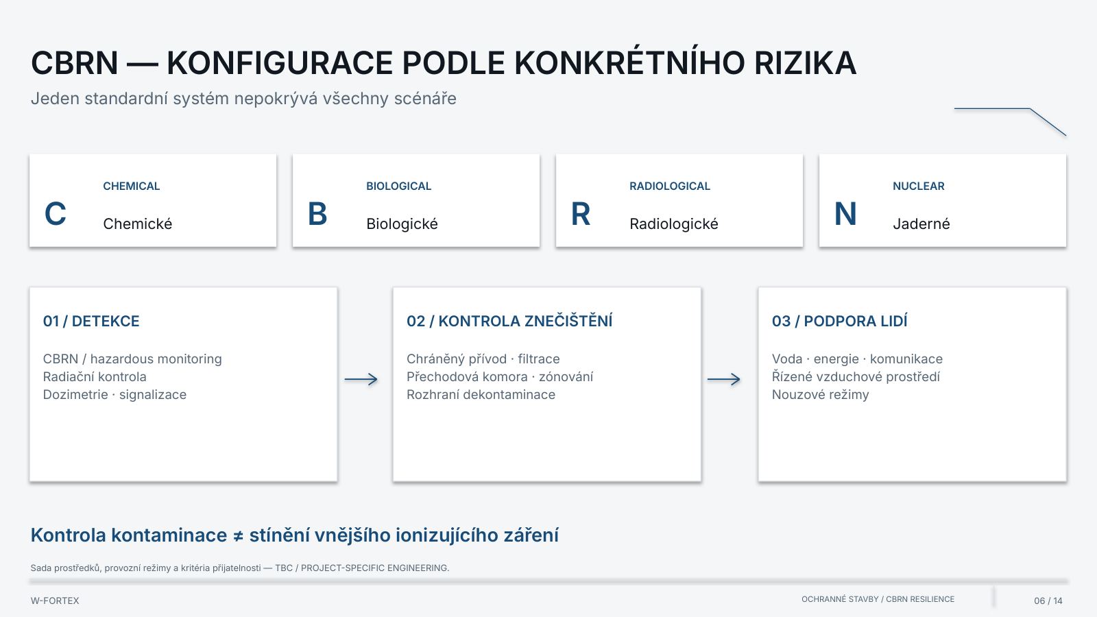 CBRN — konfigurace pro konkrétní riziko: detekce, kontrola kontaminace, podpora lidí.