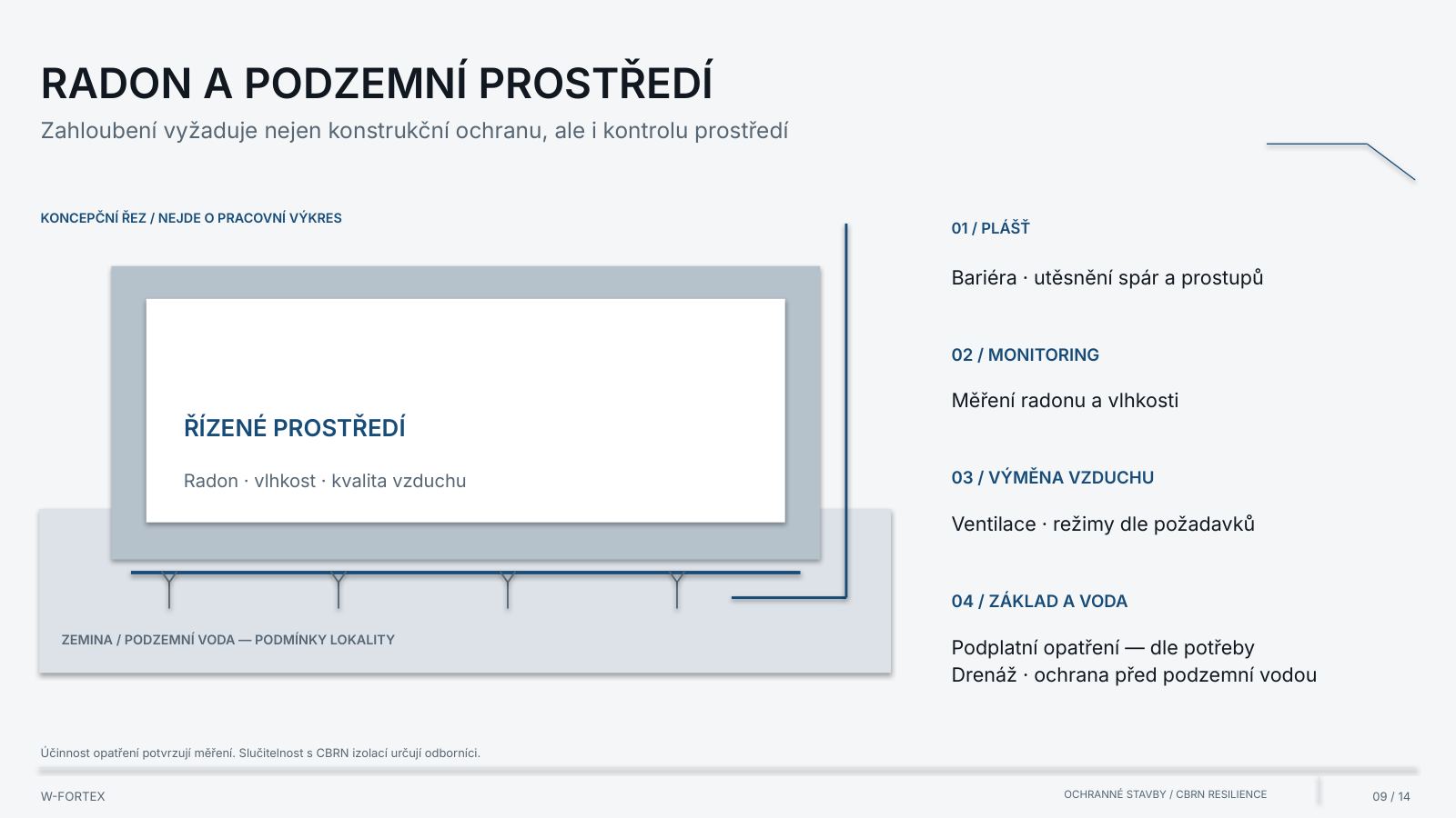 Radon a podzemní prostředí. Koncepční řez / nejde o pracovní výkres.