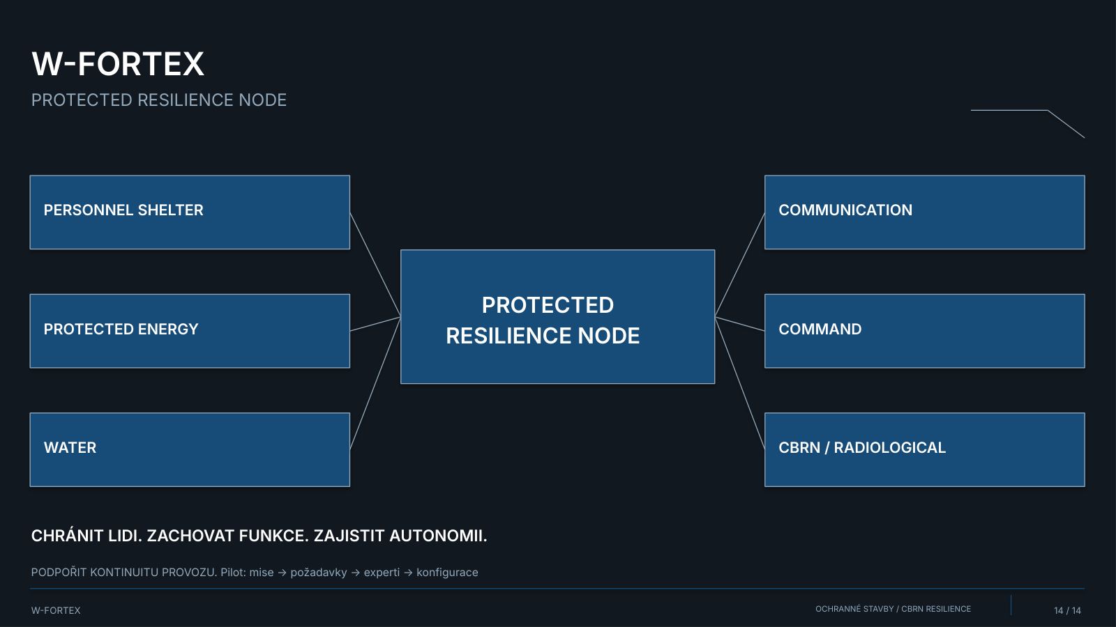 Protected Resilience Node: chránit lidi, zachovat funkce, zajistit autonomii, podpořit kontinuitu provozu.