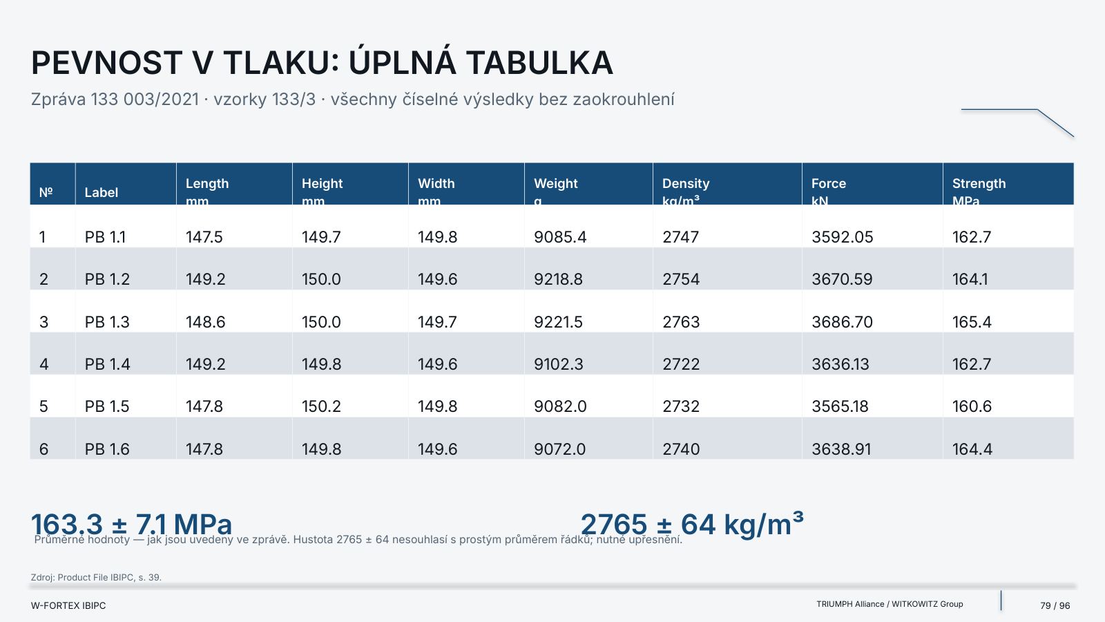 Pevnost v tlaku: úplná tabulka, zpráva 133 003/2021 · vzorky 133/3 · všechny číselné výsledky bez zaokrouhlení.