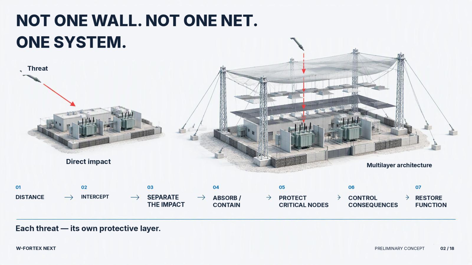 Each threat has its own protective layer: deflect · intercept · isolate the impact · suppress/localise · protect critical nodes · control consequences · restore the function.