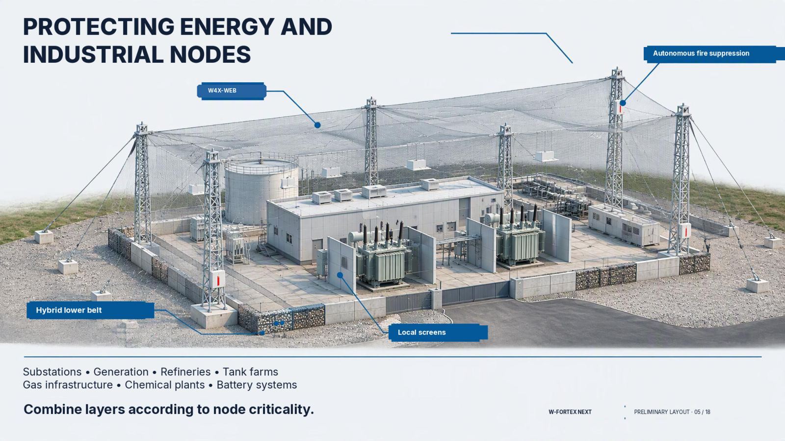 Protection of energy and industrial nodes — combine layers according to the criticality of the node.