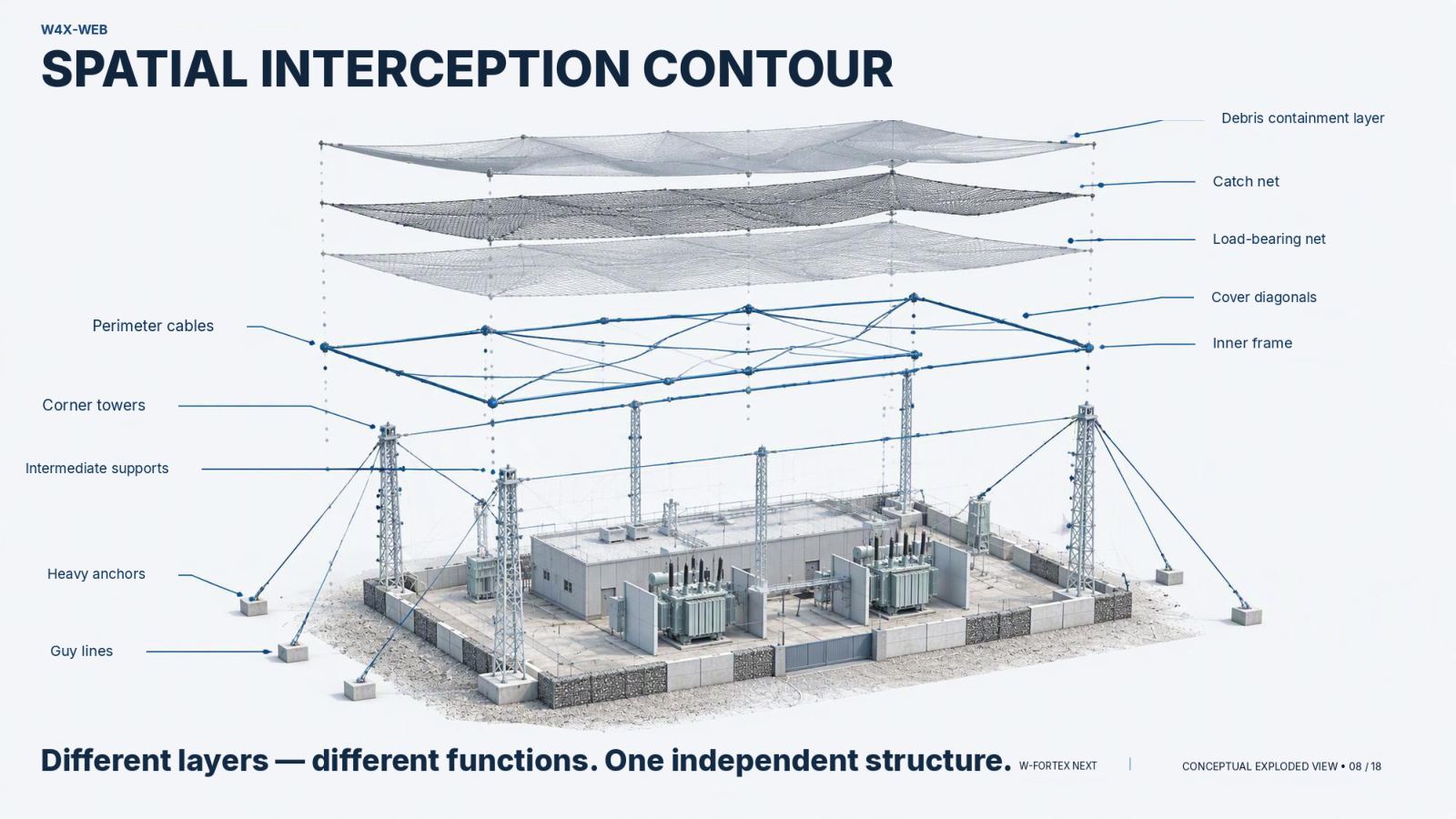 W4X-WEB — a spatial interception perimeter: different layers — different functions, one independent structure.