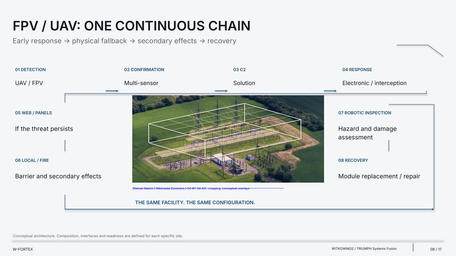 FPV / UAV: one continuous chain. The same facility. The same configuration.
