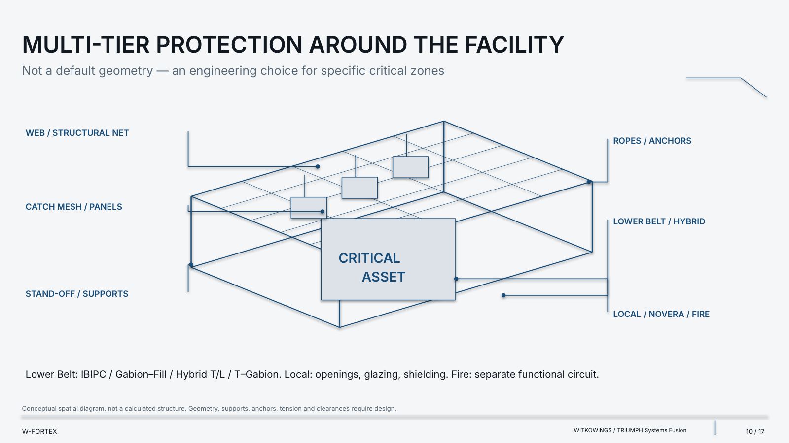 Multi-layer protection around the facility. A conceptual spatial diagram, not a calculated structure.