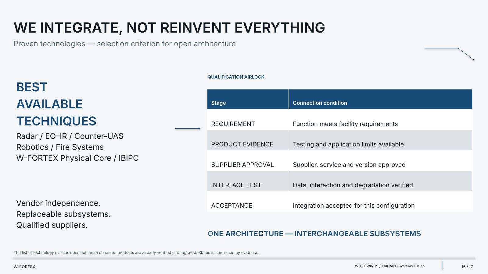 Qualification gate: verified technologies — a selection criterion for an open architecture.
