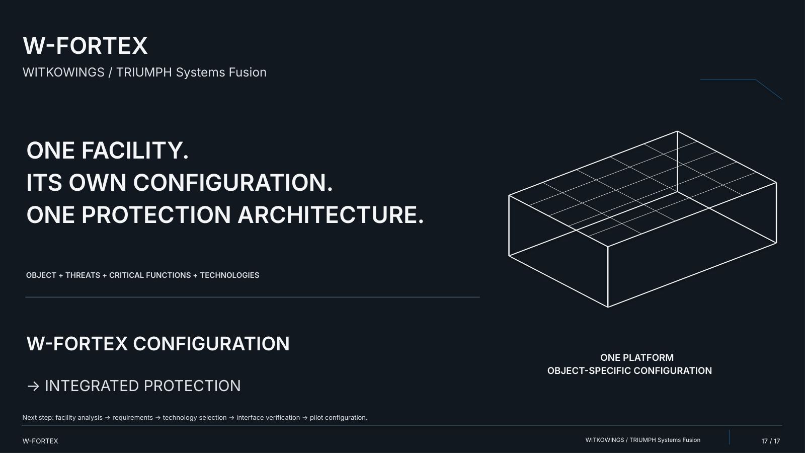 One facility. Its own configuration. One protection architecture: facility + threats + critical functions + technologies → W-FORTEX configuration → integrated protection.