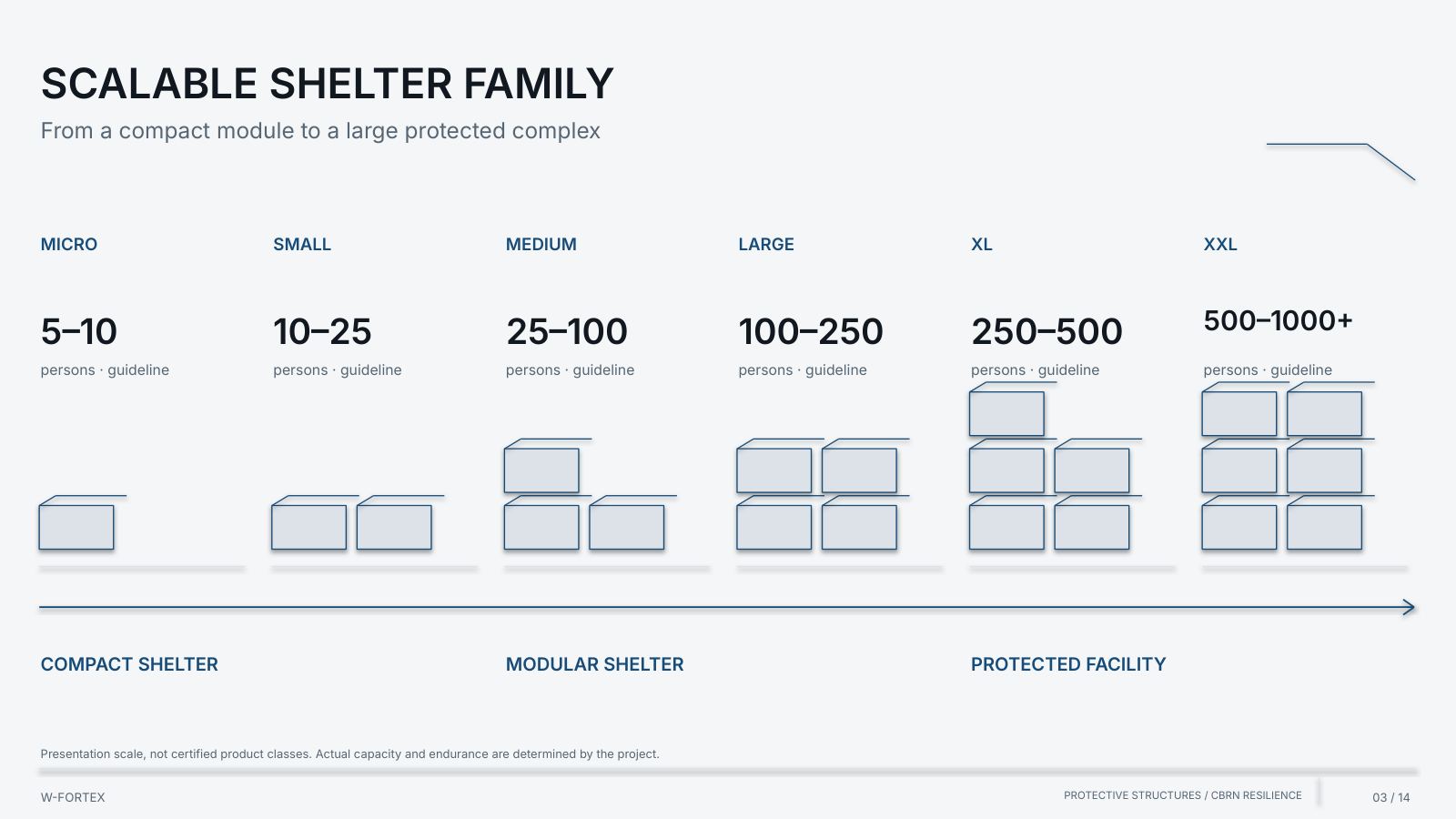 A scalable family of shelters: MICRO — XXL. A presentation scale, not certified product classes.
