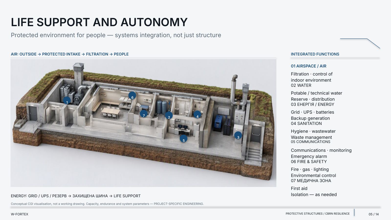 Life support and autonomy: a protected environment for people — systems integration, not just the structure.