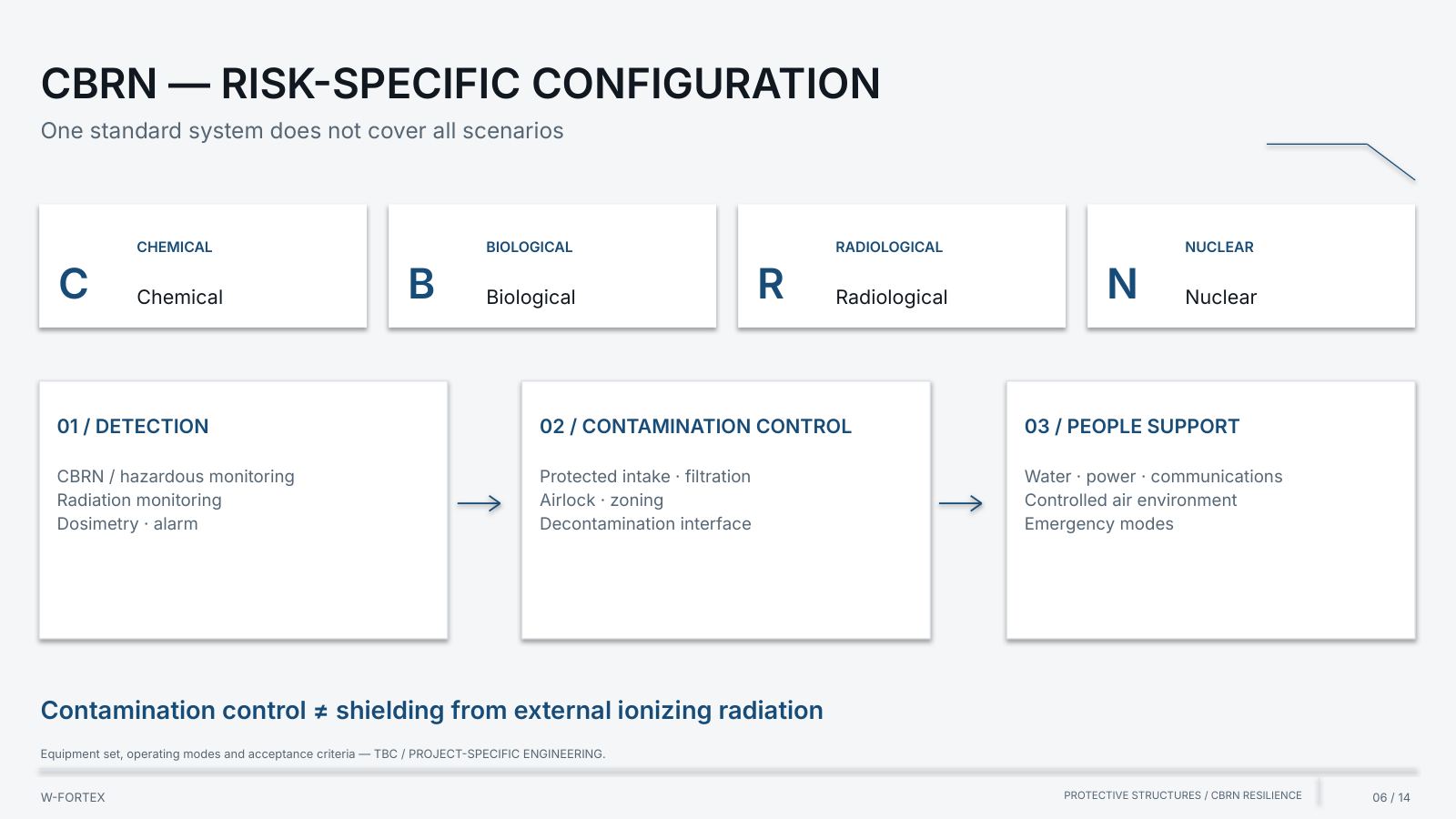 CBRN — a configuration for a specific risk: detection, contamination control, support for people.