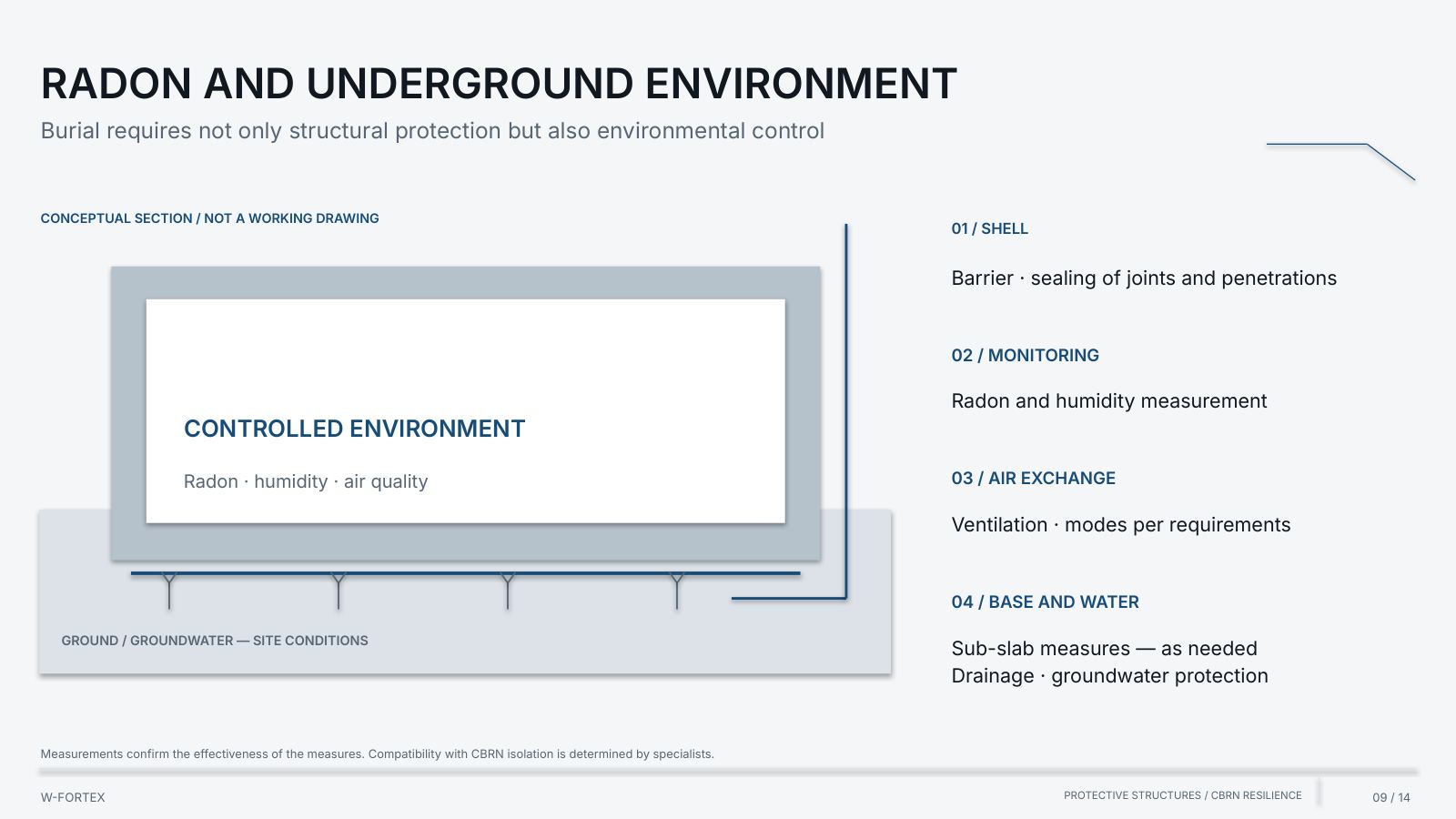 Radon and the underground environment. Conceptual section / not a working drawing.