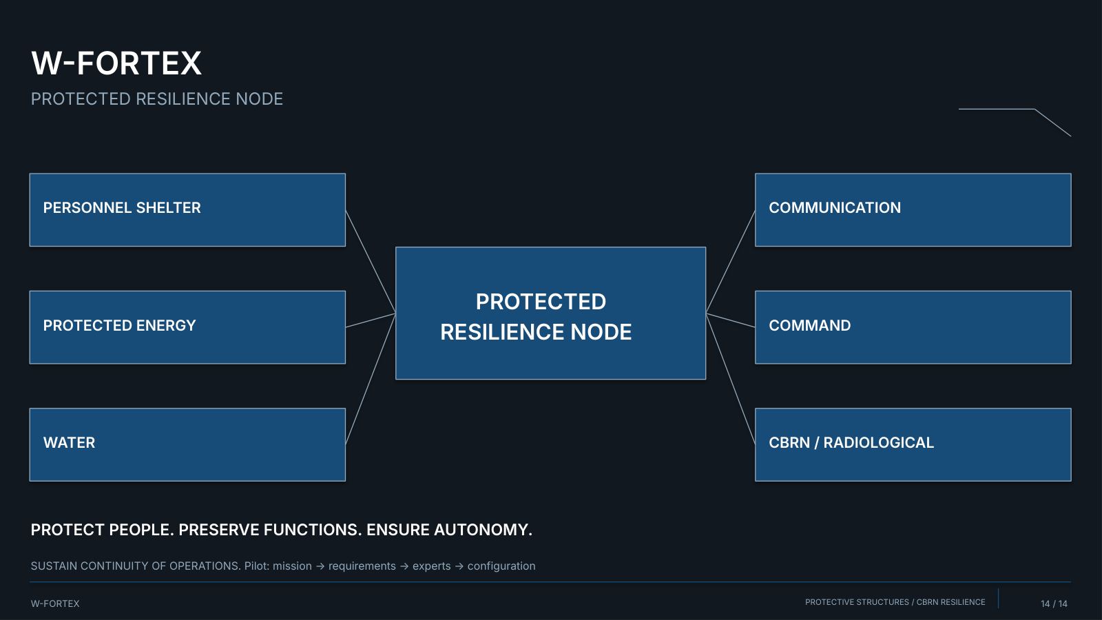 Protected Resilience Node: protect people, preserve functions, ensure autonomy, support operational continuity.