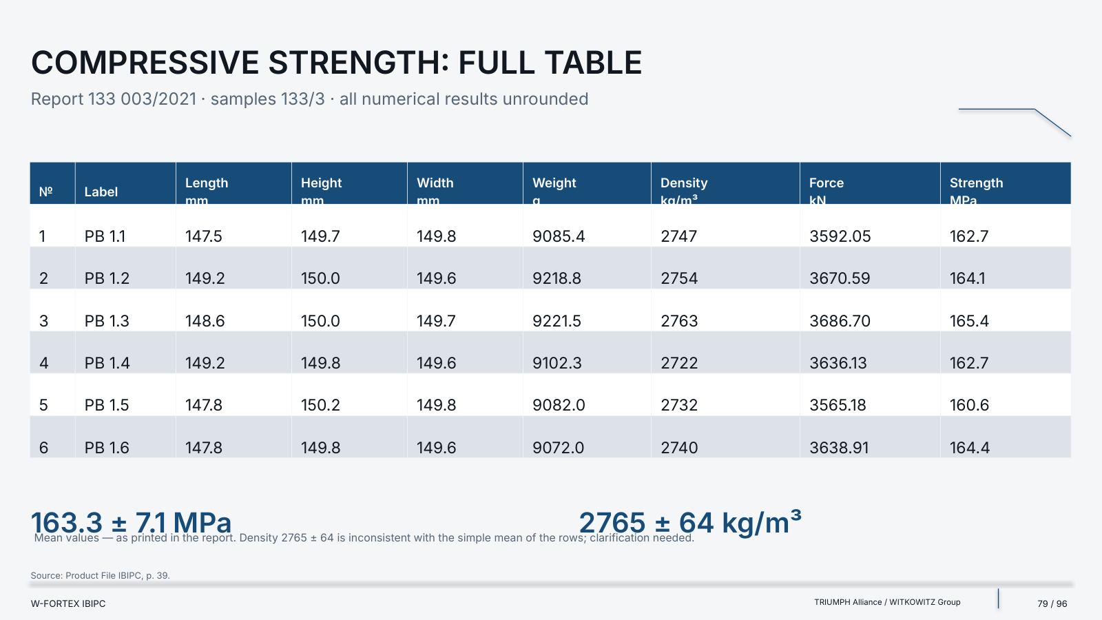 Compressive strength: full table, report 133 003/2021 · specimens 133/3 · all numerical results without rounding.
