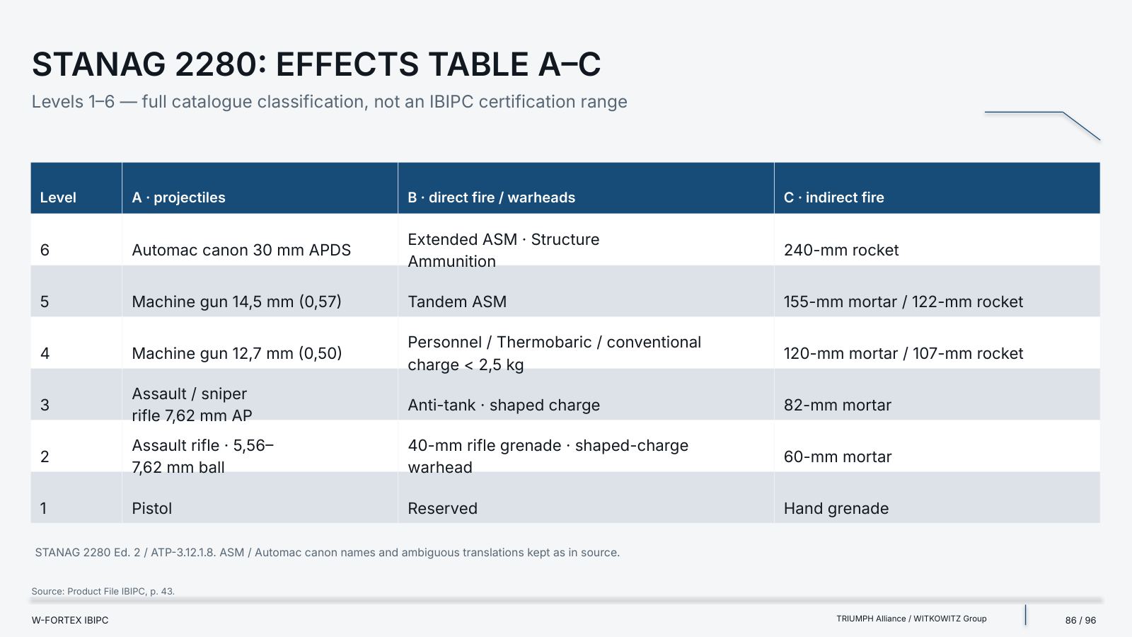 STANAG 2280: table of effects A–C. Levels 1–6 — the full classification from the catalogue, not the IBIPC certification range.