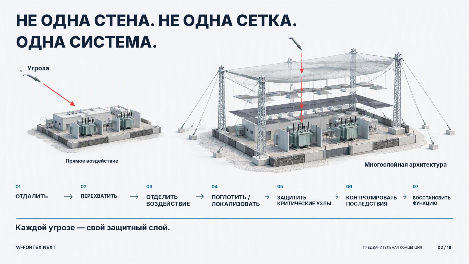 Каждая угроза — свой защитный слой: отвести · перехватить · отделить воздействие · погасить/локализовать · защитить критические узлы · контролировать последствия · восстановить функцию.