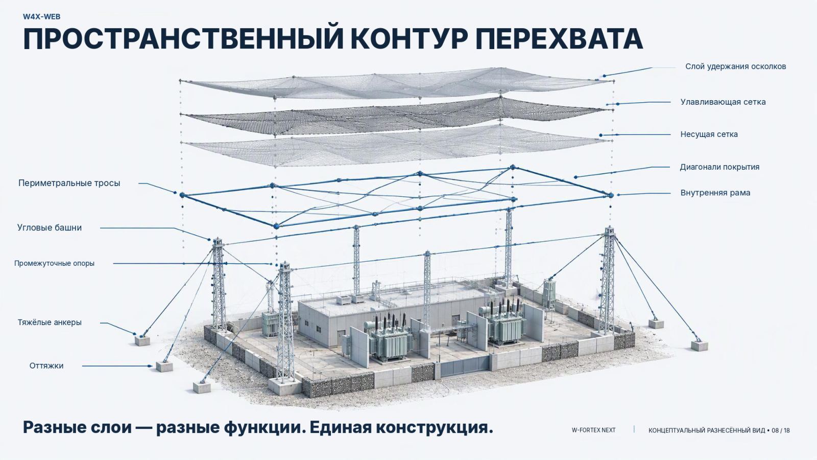 W4X-WEB — пространственный контур перехвата: разные слои — разные функции, единая независимая конструкция.