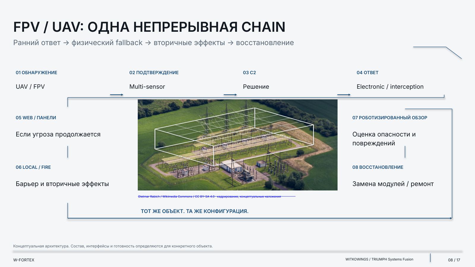 FPV / UAV: один непрерывный chain. Тот же объект. Та же конфигурация.