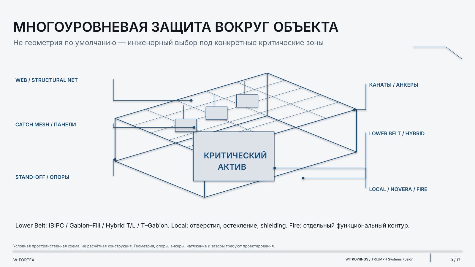 Многоуровневая защита вокруг объекта. Условная пространственная схема, не расчётная конструкция.