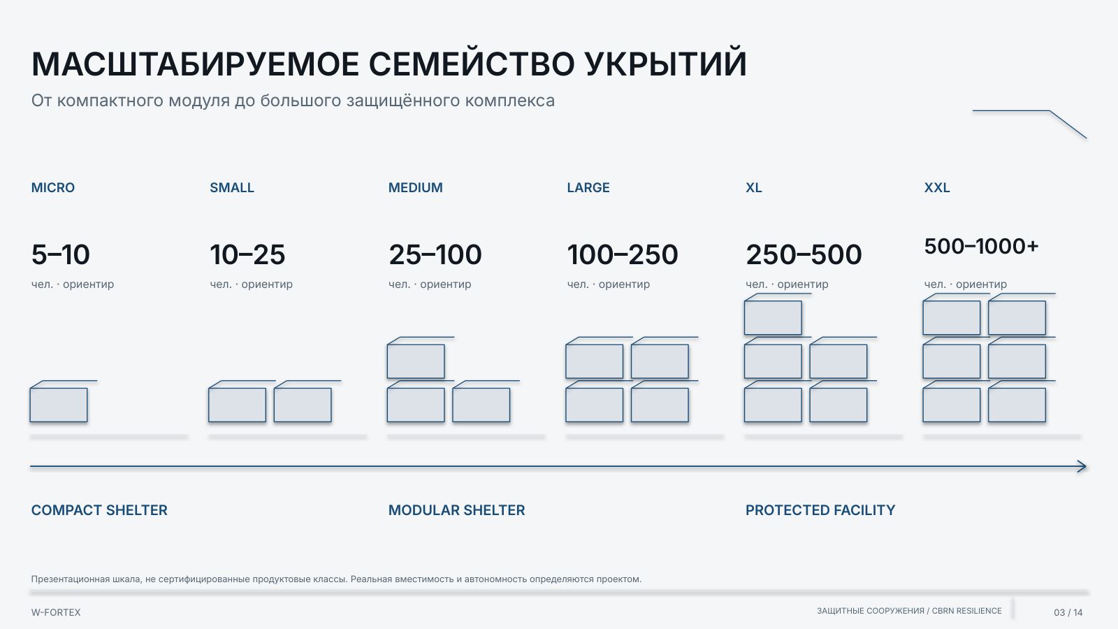 Масштабируемое семейство укрытий: MICRO — XXL. Презентационная шкала, не сертифицированные продуктовые классы.