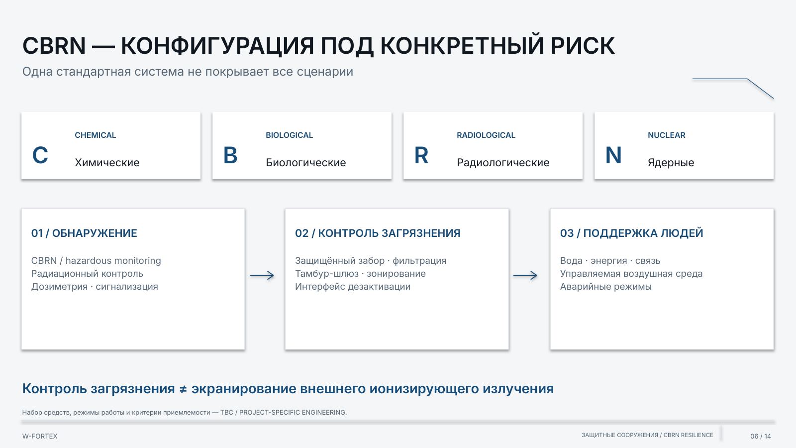 CBRN — конфигурация под конкретный риск: обнаружение, контроль загрязнения, поддержка людей.