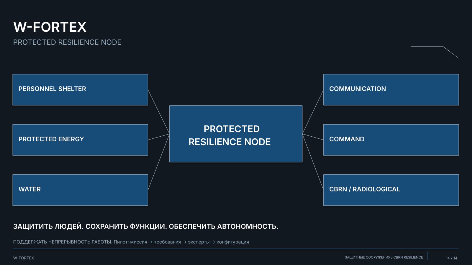Protected Resilience Node: защитить людей, сохранить функции, обеспечить автономность, поддержать непрерывность работы.