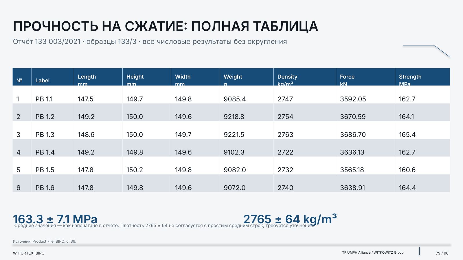 Прочность на сжатие: полная таблица, отчёт 133 003/2021 · образцы 133/3 · все числовые результаты без округления.
