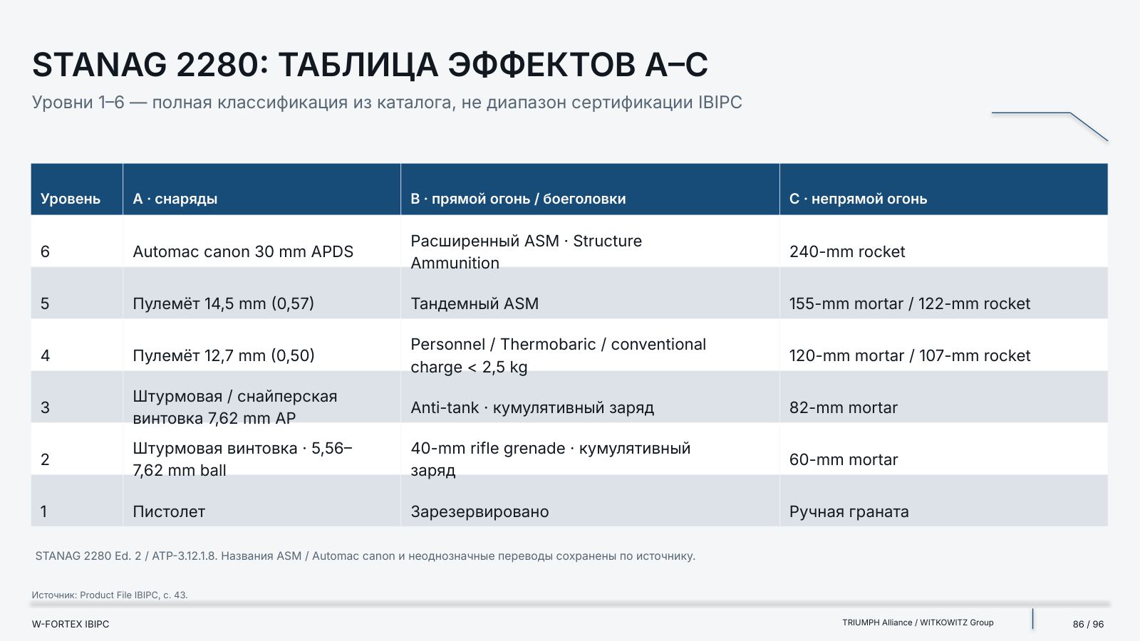 STANAG 2280: таблица эффектов A–C. Уровни 1–6 — полная классификация из каталога, не диапазон сертификации IBIPC.