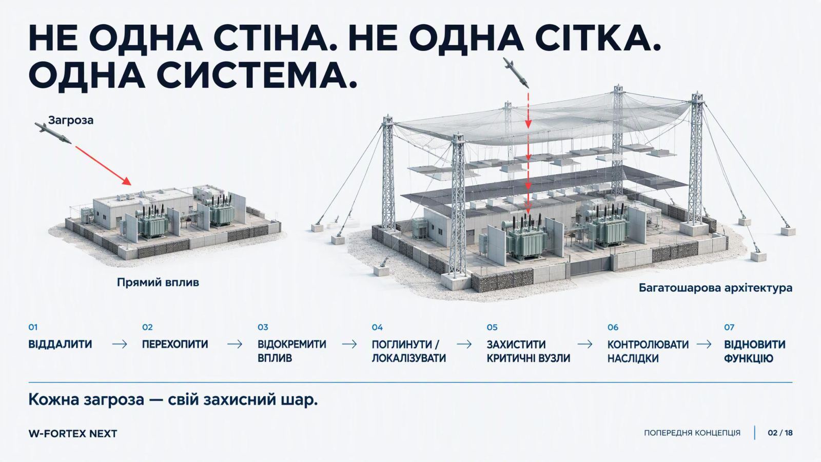 Кожна загроза — свій захисний шар: відвести · перехопити · відокремити вплив · погасити/локалізувати · захистити критичні вузли · контролювати наслідки · відновити функцію.