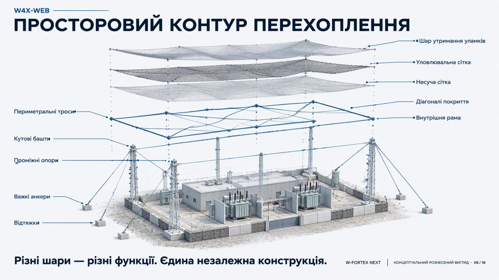 W4X-WEB — просторовий контур перехоплення: різні шари — різні функції, єдина незалежна конструкція.