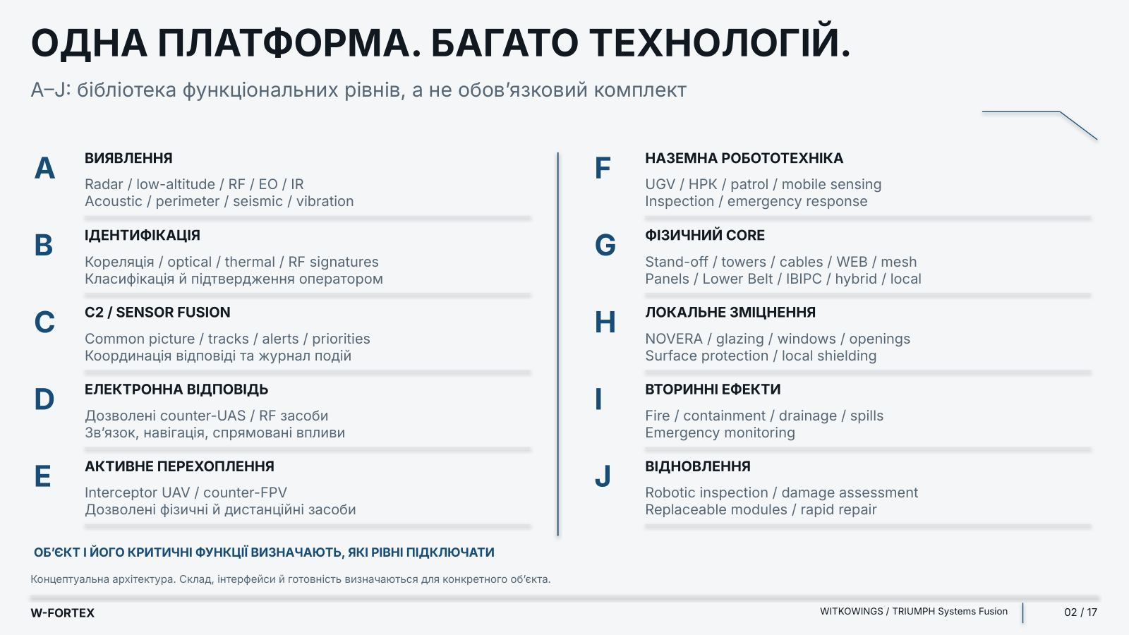 A–J: бібліотека функціональних рівнів, а не обов’язковий комплект.