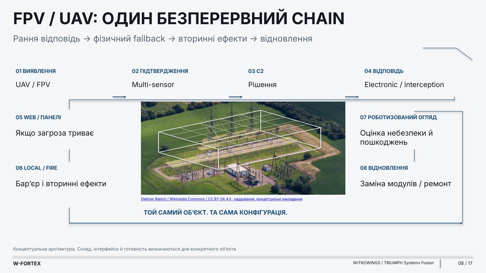 FPV / UAV: один безперервний chain. Той самий об’єкт. Та сама конфігурація.