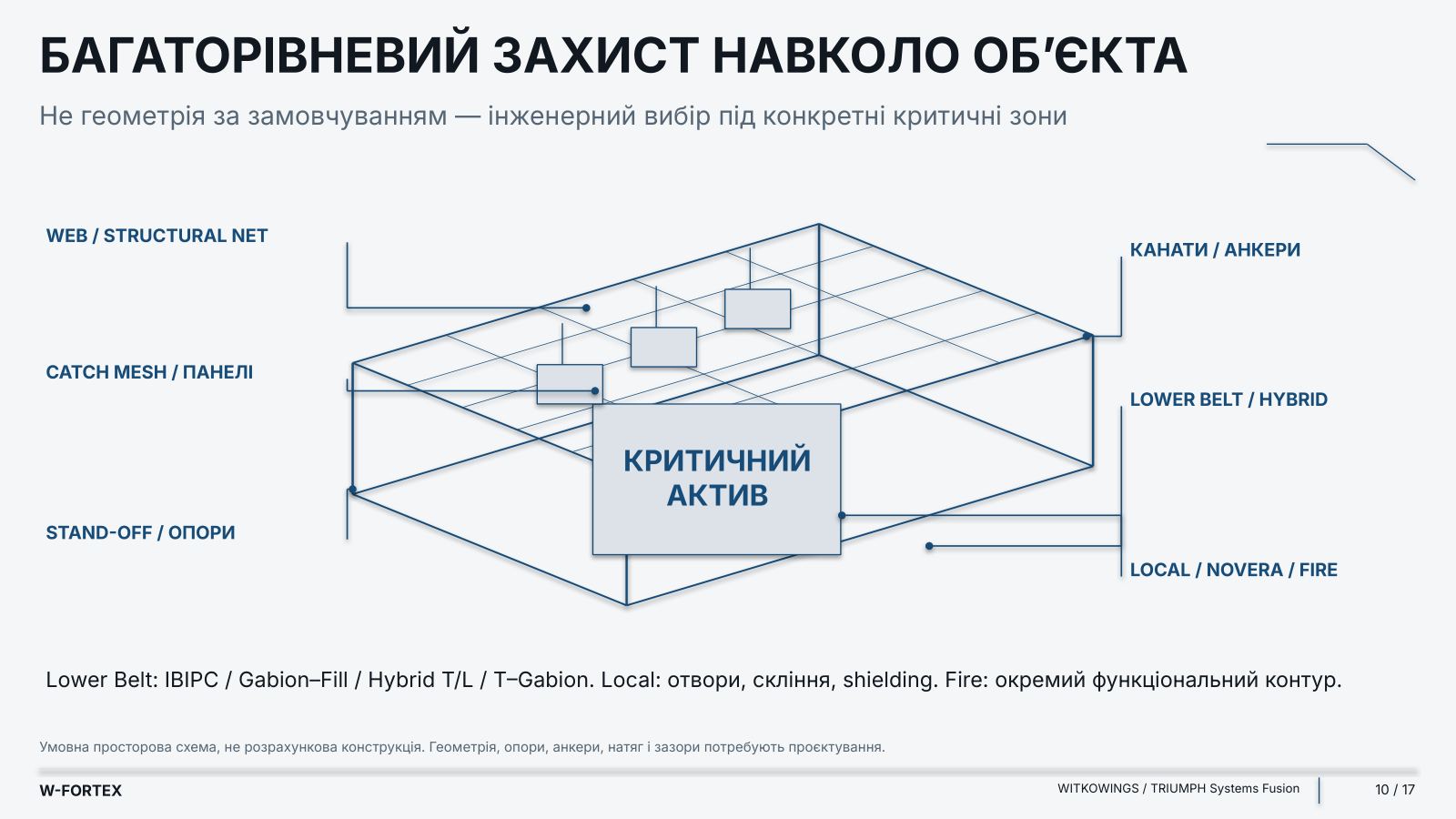 Багаторівневий захист навколо об’єкта. Умовна просторова схема, не розрахункова конструкція.