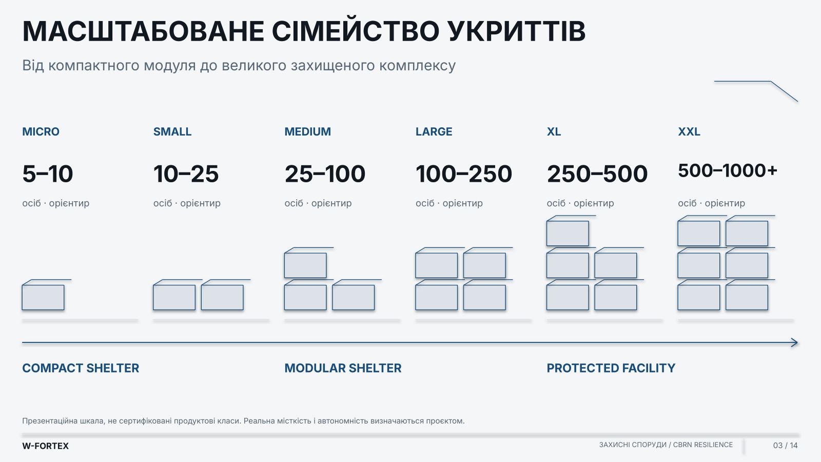 Масштабоване сімейство укриттів: MICRO — XXL. Презентаційна шкала, не сертифіковані продуктові класи.