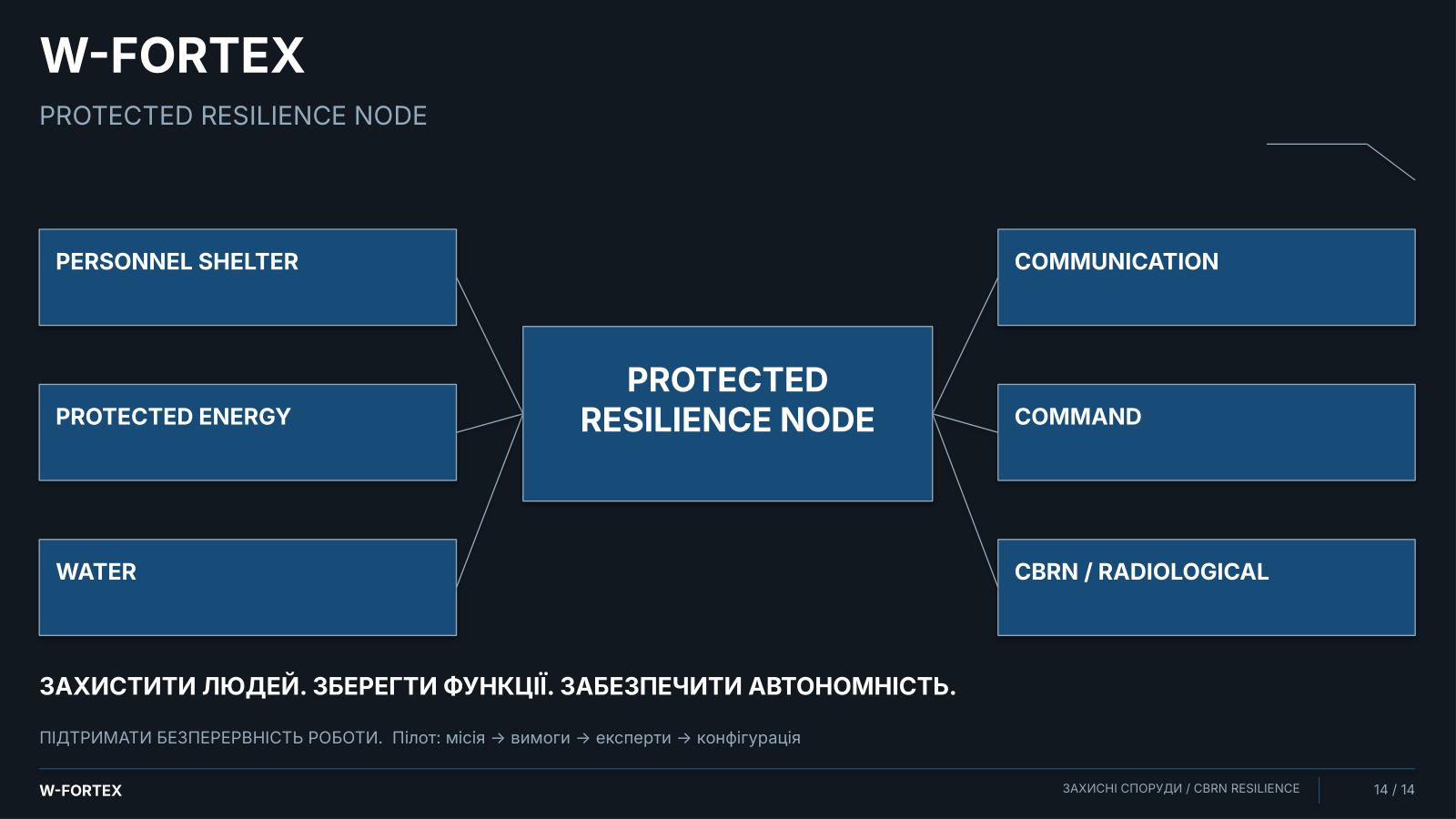 Protected Resilience Node: захистити людей, зберегти функції, забезпечити автономність, підтримати безперервність роботи.