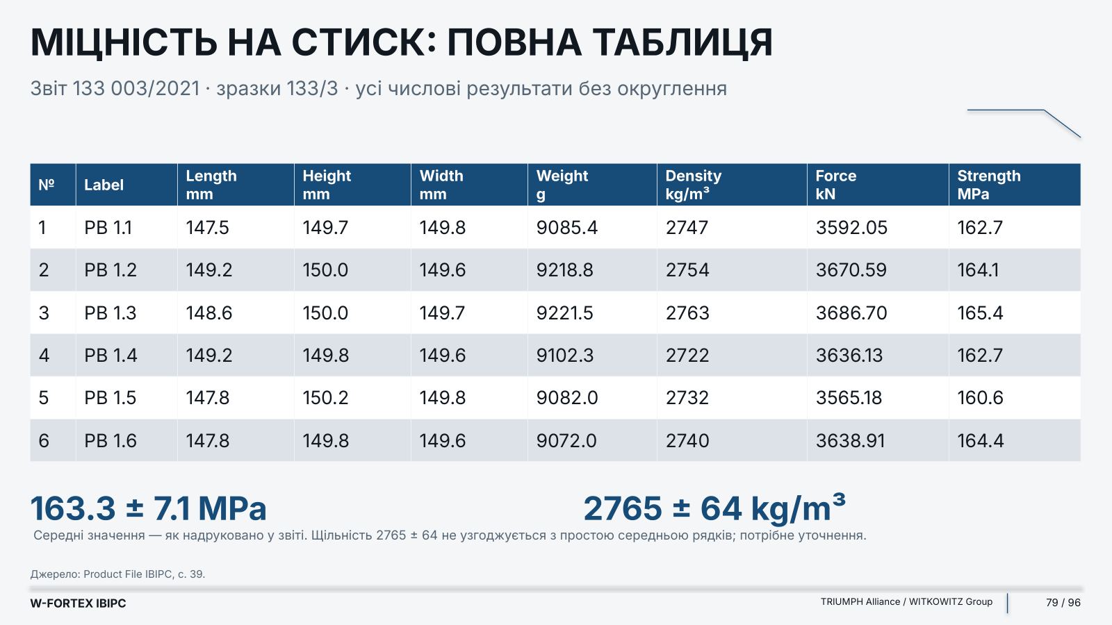 Міцність на стиск: повна таблиця, звіт 133 003/2021 · зразки 133/3 · усі числові результати без округлення.