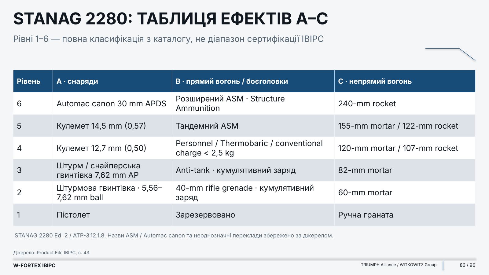 STANAG 2280: таблиця ефектів A–C. Рівні 1–6 — повна класифікація з каталогу, не діапазон сертифікації IBIPC.